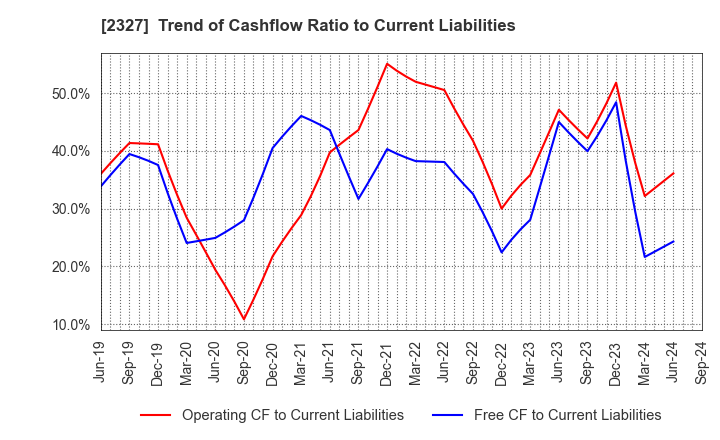 2327 NS Solutions Corporation: Trend of Cashflow Ratio to Current Liabilities