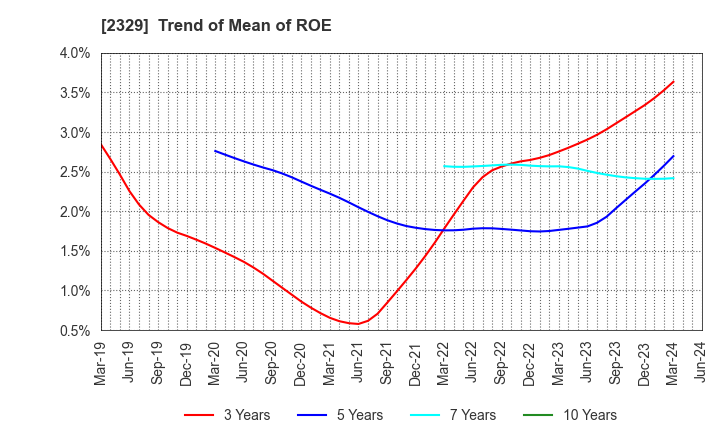 2329 TOHOKUSHINSHA FILM CORPORATION: Trend of Mean of ROE