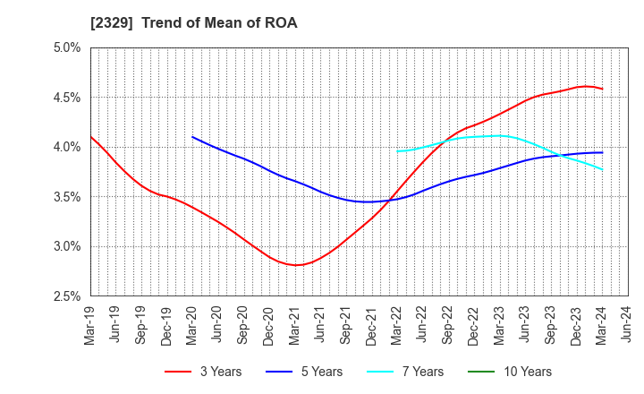 2329 TOHOKUSHINSHA FILM CORPORATION: Trend of Mean of ROA