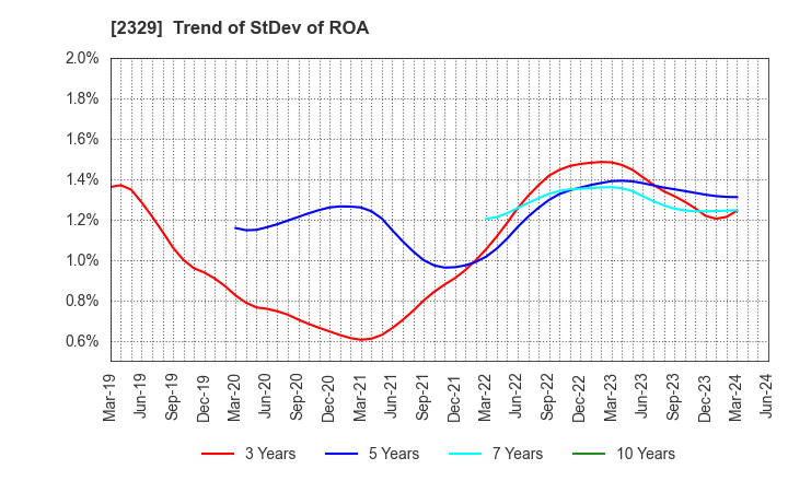 2329 TOHOKUSHINSHA FILM CORPORATION: Trend of StDev of ROA