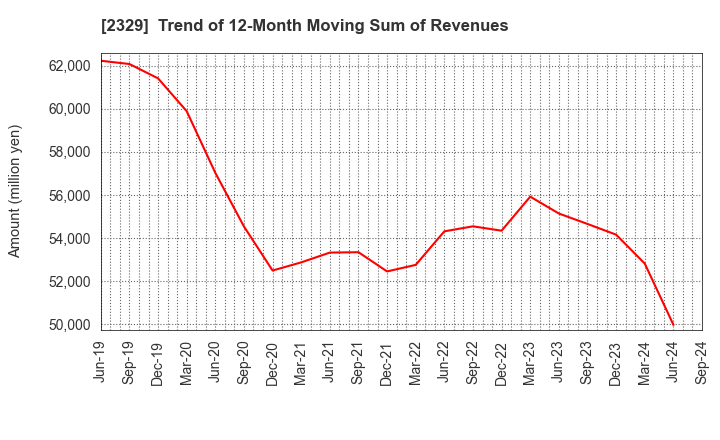 2329 TOHOKUSHINSHA FILM CORPORATION: Trend of 12-Month Moving Sum of Revenues