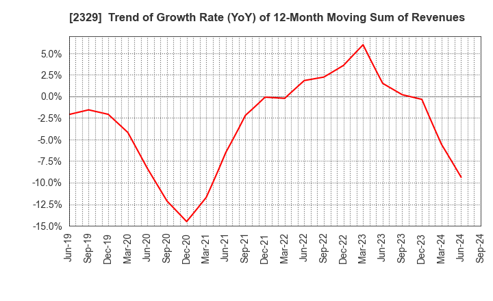 2329 TOHOKUSHINSHA FILM CORPORATION: Trend of Growth Rate (YoY) of 12-Month Moving Sum of Revenues