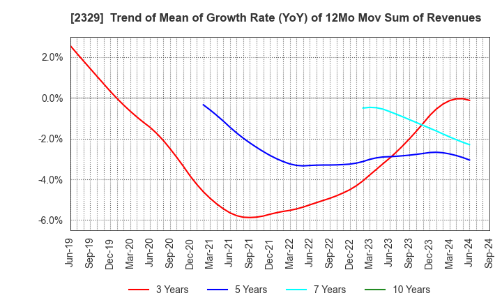 2329 TOHOKUSHINSHA FILM CORPORATION: Trend of Mean of Growth Rate (YoY) of 12Mo Mov Sum of Revenues