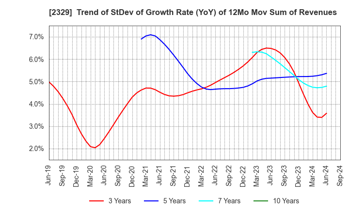 2329 TOHOKUSHINSHA FILM CORPORATION: Trend of StDev of Growth Rate (YoY) of 12Mo Mov Sum of Revenues