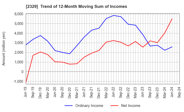 2329 TOHOKUSHINSHA FILM CORPORATION: Trend of 12-Month Moving Sum of Incomes