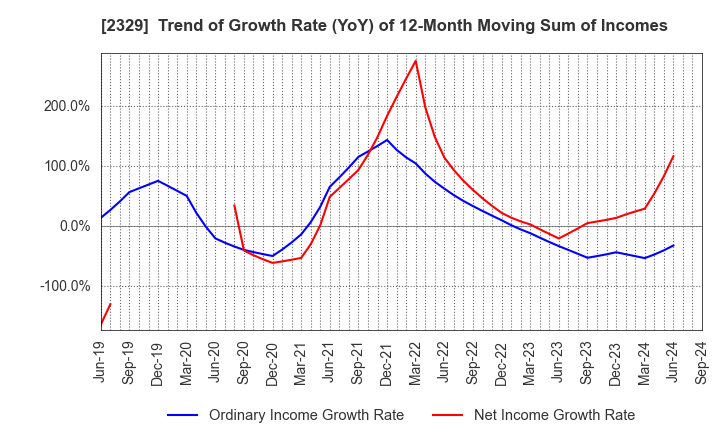 2329 TOHOKUSHINSHA FILM CORPORATION: Trend of Growth Rate (YoY) of 12-Month Moving Sum of Incomes