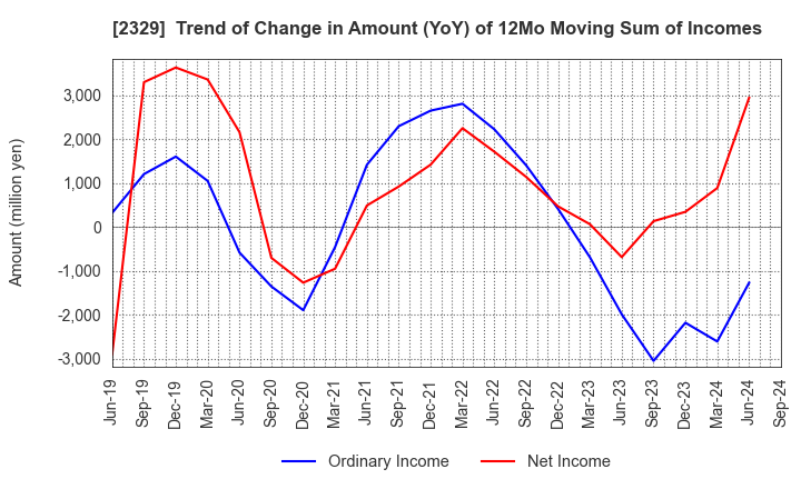 2329 TOHOKUSHINSHA FILM CORPORATION: Trend of Change in Amount (YoY) of 12Mo Moving Sum of Incomes