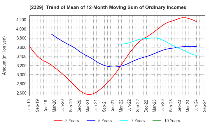 2329 TOHOKUSHINSHA FILM CORPORATION: Trend of Mean of 12-Month Moving Sum of Ordinary Incomes