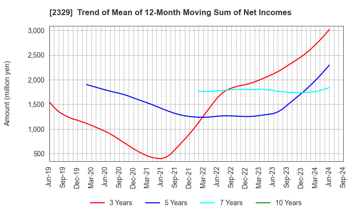 2329 TOHOKUSHINSHA FILM CORPORATION: Trend of Mean of 12-Month Moving Sum of Net Incomes