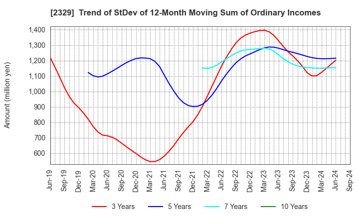 2329 TOHOKUSHINSHA FILM CORPORATION: Trend of StDev of 12-Month Moving Sum of Ordinary Incomes