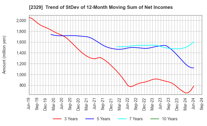 2329 TOHOKUSHINSHA FILM CORPORATION: Trend of StDev of 12-Month Moving Sum of Net Incomes