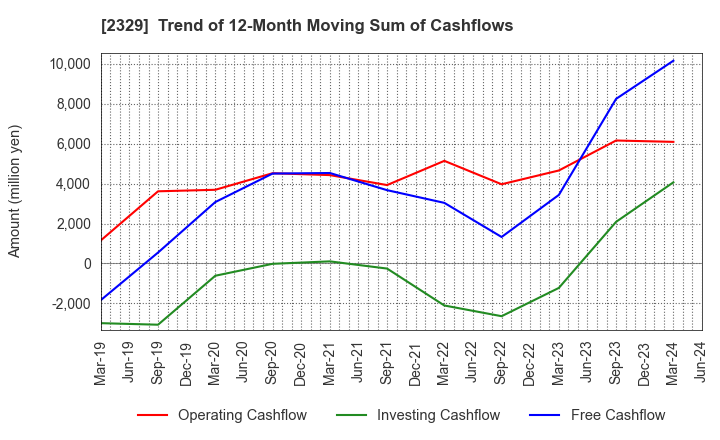 2329 TOHOKUSHINSHA FILM CORPORATION: Trend of 12-Month Moving Sum of Cashflows