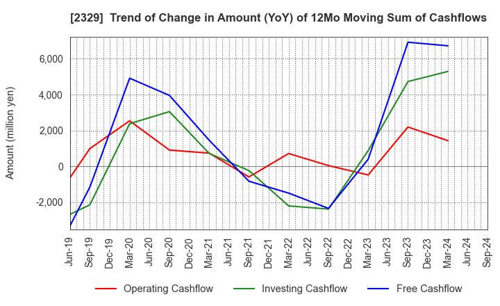 2329 TOHOKUSHINSHA FILM CORPORATION: Trend of Change in Amount (YoY) of 12Mo Moving Sum of Cashflows