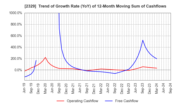 2329 TOHOKUSHINSHA FILM CORPORATION: Trend of Growth Rate (YoY) of 12-Month Moving Sum of Cashflows