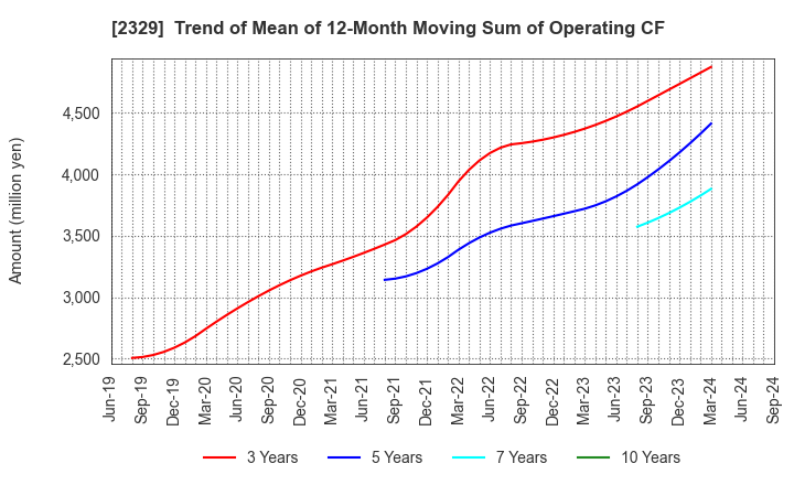 2329 TOHOKUSHINSHA FILM CORPORATION: Trend of Mean of 12-Month Moving Sum of Operating CF