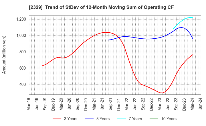 2329 TOHOKUSHINSHA FILM CORPORATION: Trend of StDev of 12-Month Moving Sum of Operating CF