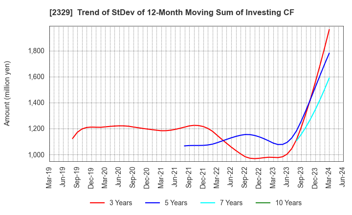2329 TOHOKUSHINSHA FILM CORPORATION: Trend of StDev of 12-Month Moving Sum of Investing CF
