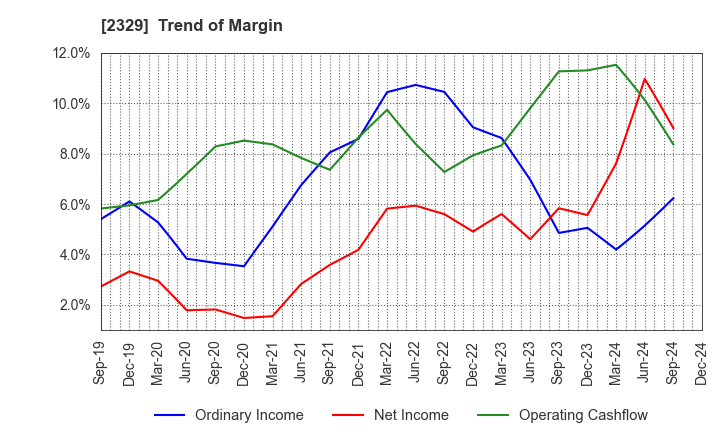 2329 TOHOKUSHINSHA FILM CORPORATION: Trend of Margin