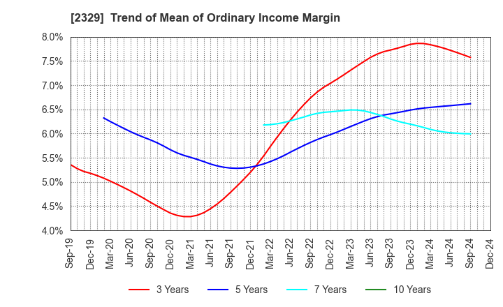 2329 TOHOKUSHINSHA FILM CORPORATION: Trend of Mean of Ordinary Income Margin