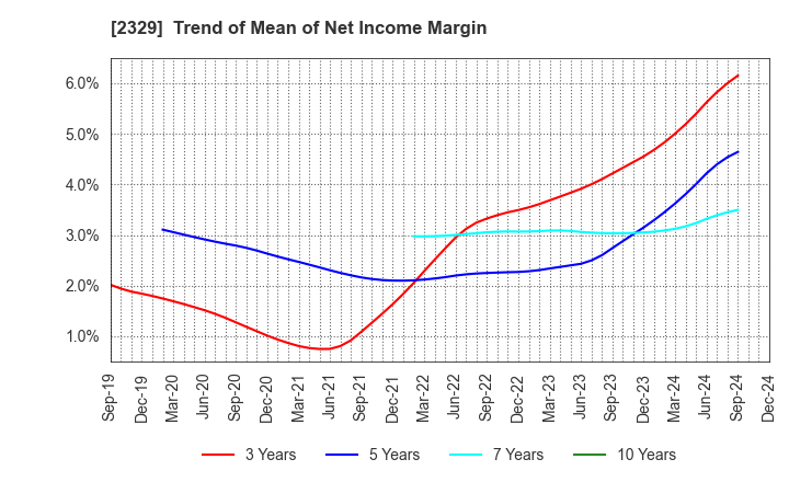 2329 TOHOKUSHINSHA FILM CORPORATION: Trend of Mean of Net Income Margin