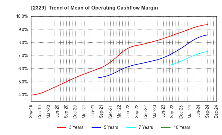 2329 TOHOKUSHINSHA FILM CORPORATION: Trend of Mean of Operating Cashflow Margin