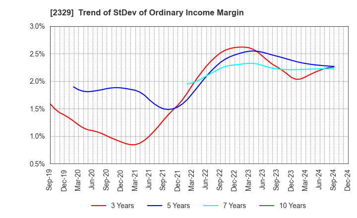 2329 TOHOKUSHINSHA FILM CORPORATION: Trend of StDev of Ordinary Income Margin