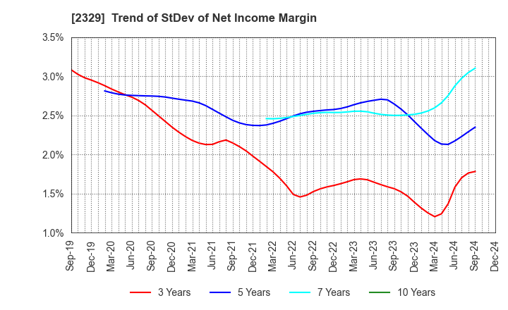 2329 TOHOKUSHINSHA FILM CORPORATION: Trend of StDev of Net Income Margin