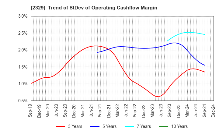 2329 TOHOKUSHINSHA FILM CORPORATION: Trend of StDev of Operating Cashflow Margin