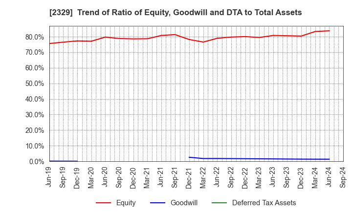 2329 TOHOKUSHINSHA FILM CORPORATION: Trend of Ratio of Equity, Goodwill and DTA to Total Assets