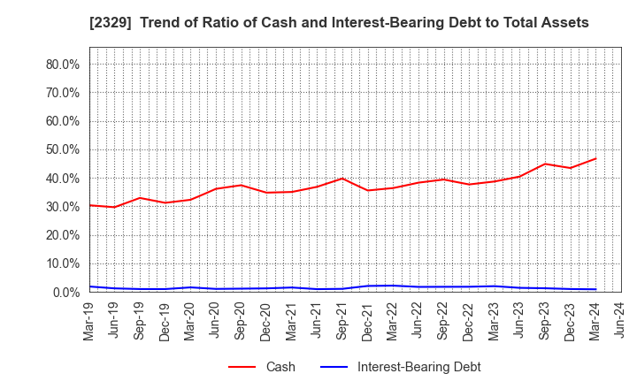 2329 TOHOKUSHINSHA FILM CORPORATION: Trend of Ratio of Cash and Interest-Bearing Debt to Total Assets