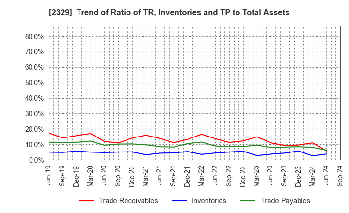 2329 TOHOKUSHINSHA FILM CORPORATION: Trend of Ratio of TR, Inventories and TP to Total Assets