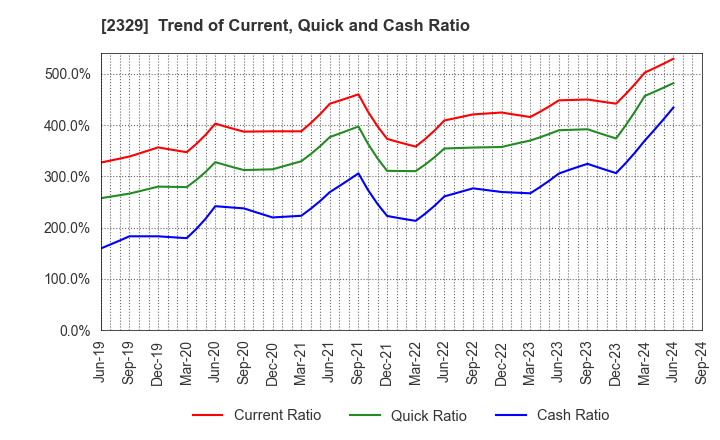 2329 TOHOKUSHINSHA FILM CORPORATION: Trend of Current, Quick and Cash Ratio