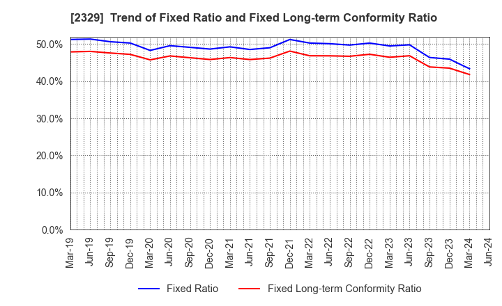 2329 TOHOKUSHINSHA FILM CORPORATION: Trend of Fixed Ratio and Fixed Long-term Conformity Ratio