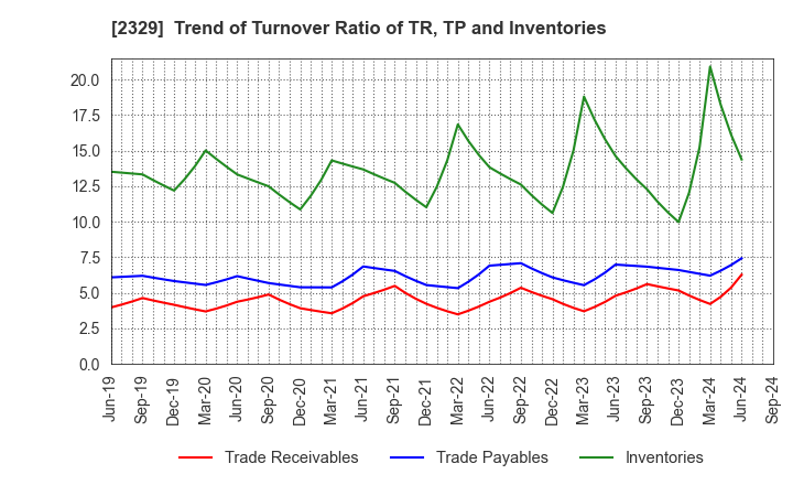 2329 TOHOKUSHINSHA FILM CORPORATION: Trend of Turnover Ratio of TR, TP and Inventories