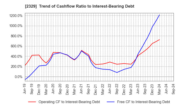 2329 TOHOKUSHINSHA FILM CORPORATION: Trend of Cashflow Ratio to Interest-Bearing Debt