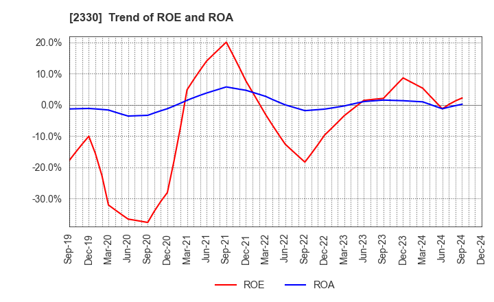 2330 Forside Co.,Ltd.: Trend of ROE and ROA