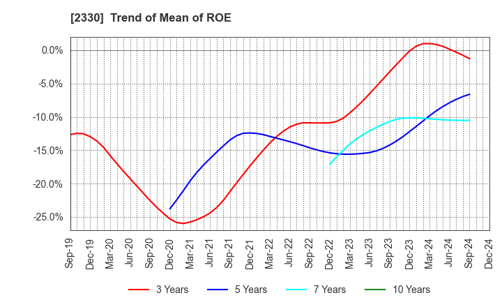 2330 Forside Co.,Ltd.: Trend of Mean of ROE