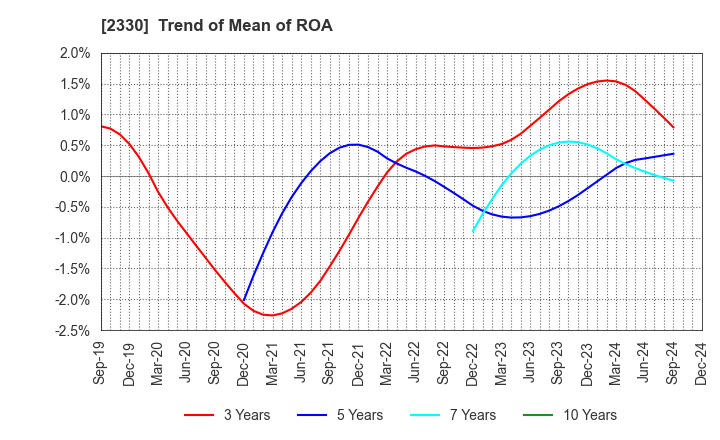 2330 Forside Co.,Ltd.: Trend of Mean of ROA