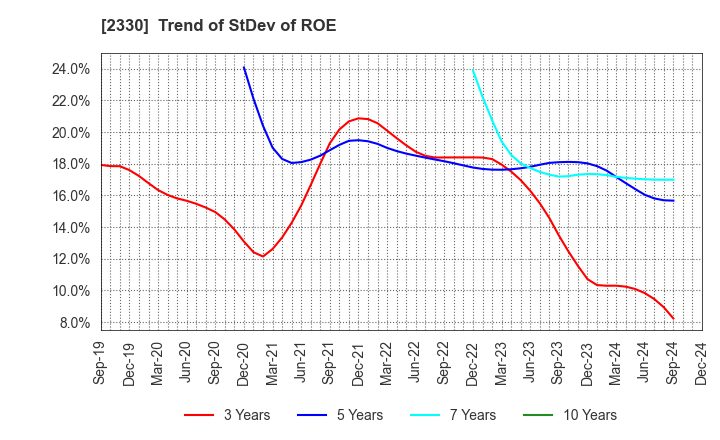 2330 Forside Co.,Ltd.: Trend of StDev of ROE