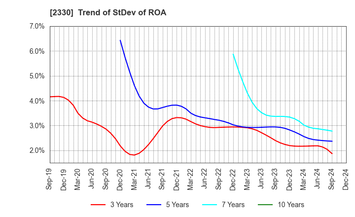 2330 Forside Co.,Ltd.: Trend of StDev of ROA