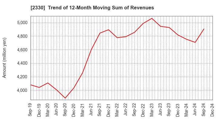 2330 Forside Co.,Ltd.: Trend of 12-Month Moving Sum of Revenues