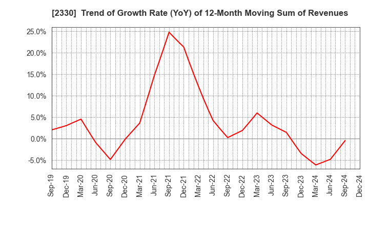 2330 Forside Co.,Ltd.: Trend of Growth Rate (YoY) of 12-Month Moving Sum of Revenues