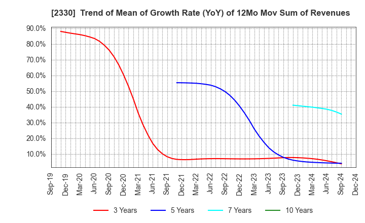 2330 Forside Co.,Ltd.: Trend of Mean of Growth Rate (YoY) of 12Mo Mov Sum of Revenues