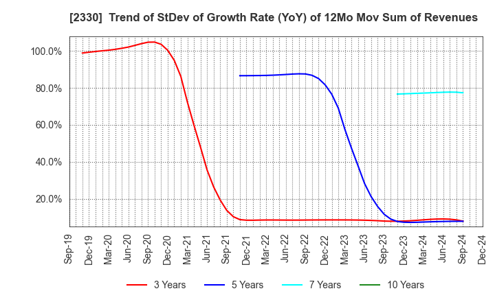 2330 Forside Co.,Ltd.: Trend of StDev of Growth Rate (YoY) of 12Mo Mov Sum of Revenues