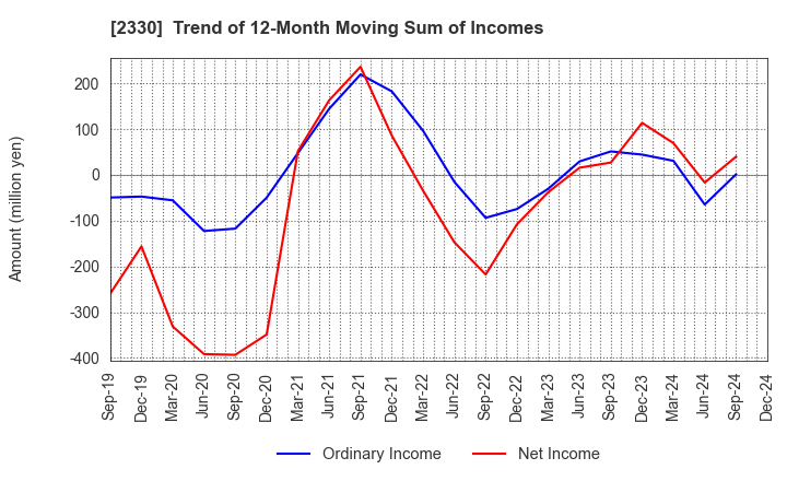 2330 Forside Co.,Ltd.: Trend of 12-Month Moving Sum of Incomes