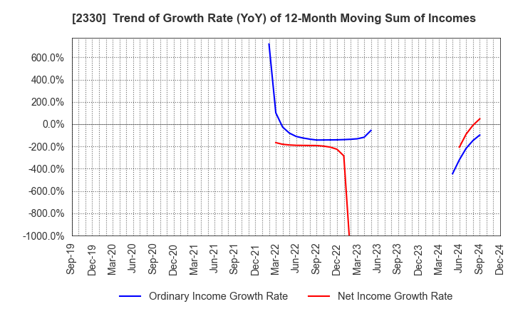 2330 Forside Co.,Ltd.: Trend of Growth Rate (YoY) of 12-Month Moving Sum of Incomes