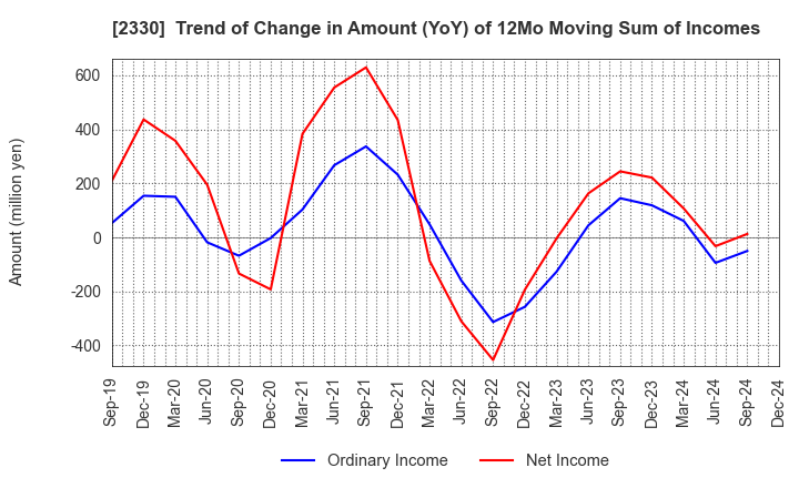 2330 Forside Co.,Ltd.: Trend of Change in Amount (YoY) of 12Mo Moving Sum of Incomes