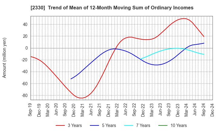 2330 Forside Co.,Ltd.: Trend of Mean of 12-Month Moving Sum of Ordinary Incomes