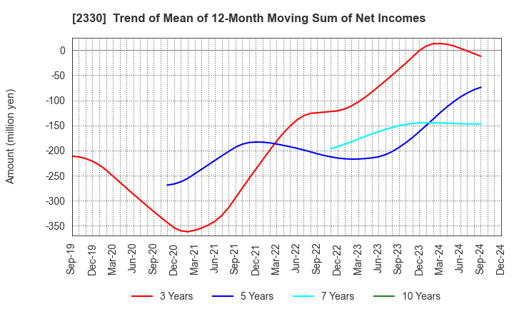 2330 Forside Co.,Ltd.: Trend of Mean of 12-Month Moving Sum of Net Incomes