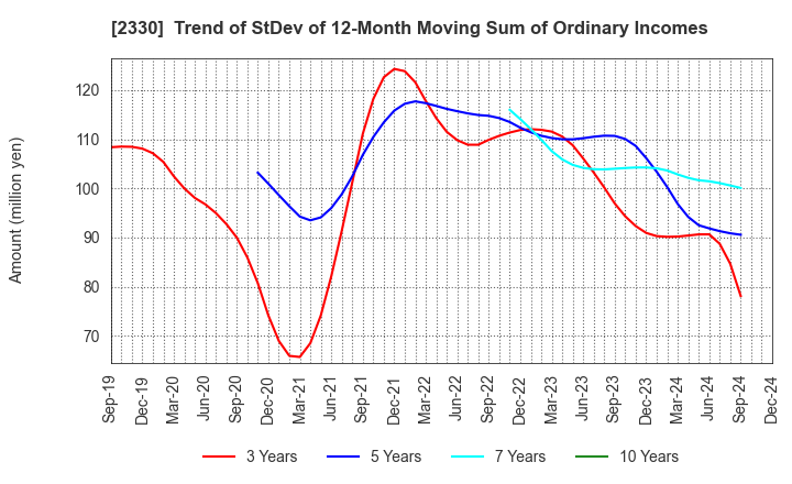 2330 Forside Co.,Ltd.: Trend of StDev of 12-Month Moving Sum of Ordinary Incomes